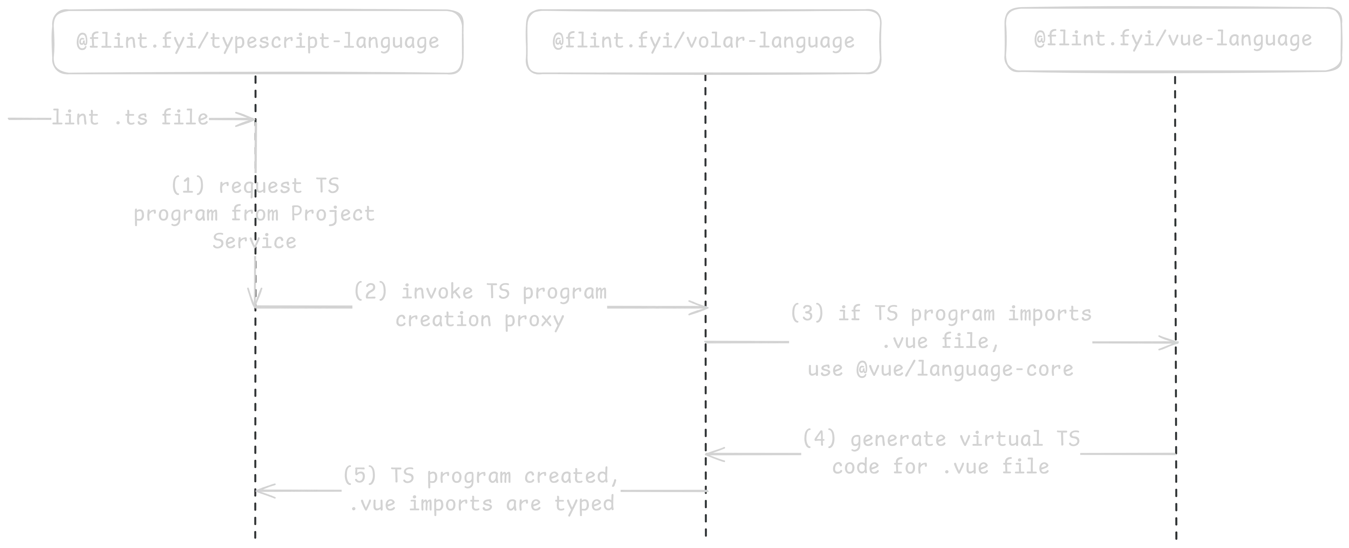 TypeScript program creation sequence diagram