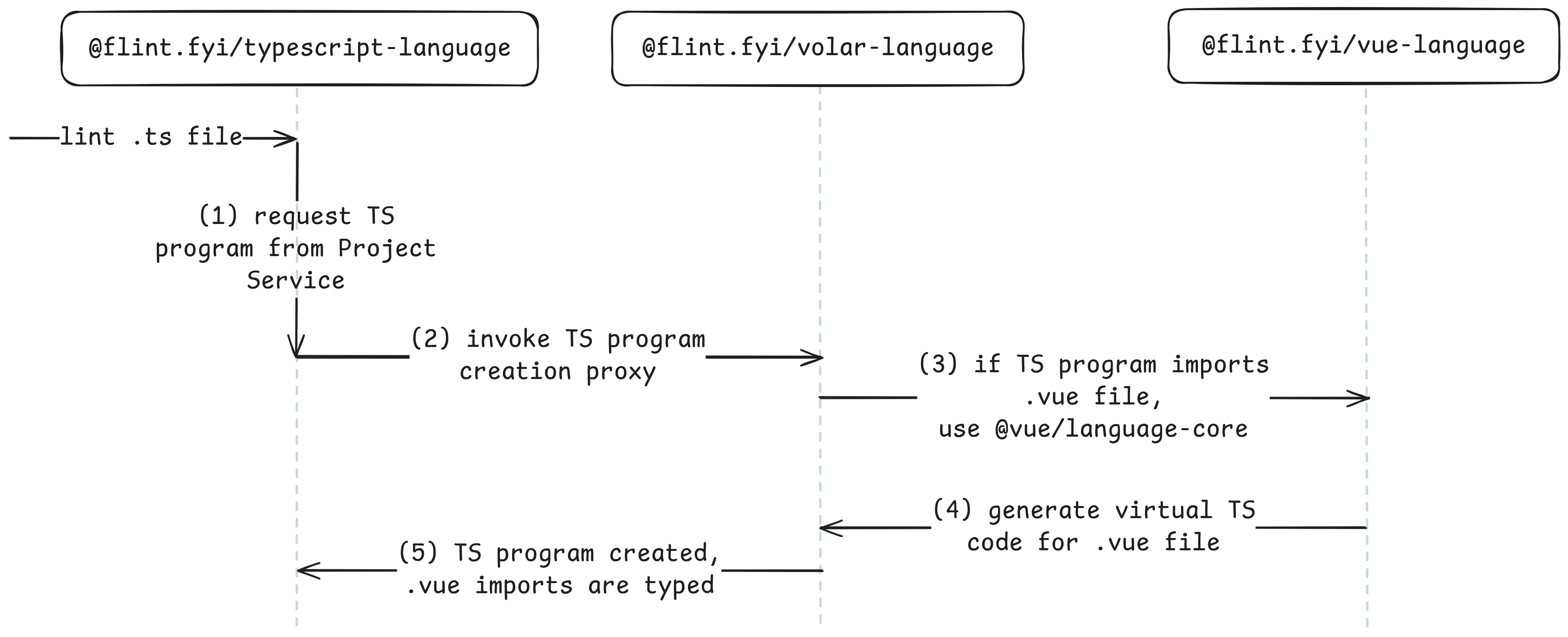 TypeScript program creation sequence diagram